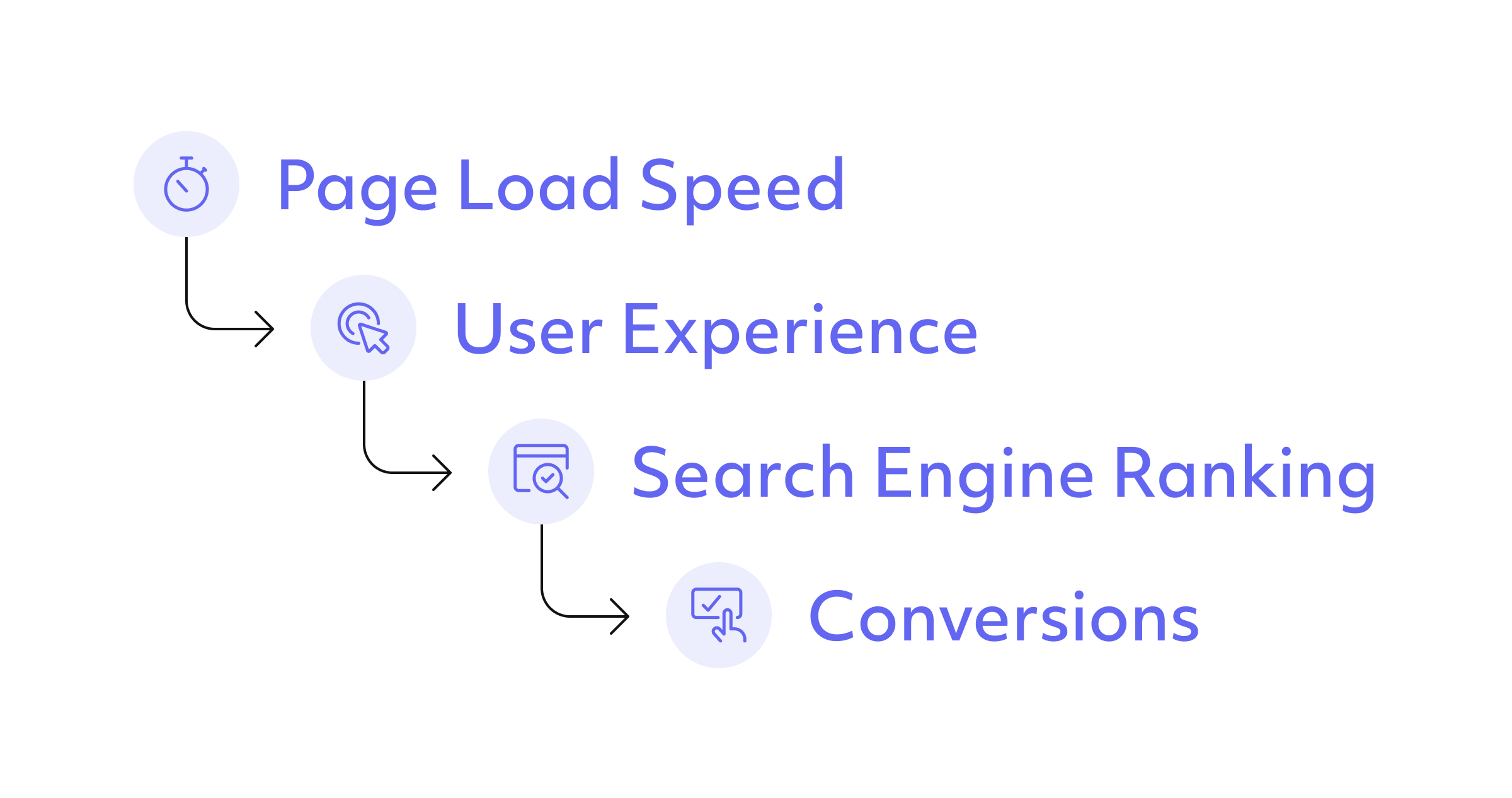 A visual diagram showing Page Load Speed → User Experience → Search Engine Ranking → Conversions.